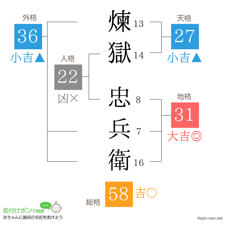煉獄 忠兵衛さんの姓名判断結果
