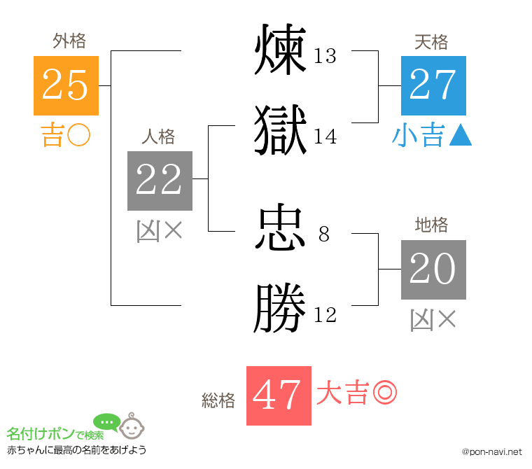 煉獄 忠勝さんの姓名判断結果
