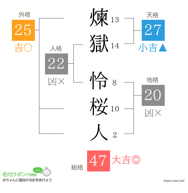煉獄 怜桜人さんの姓名判断結果