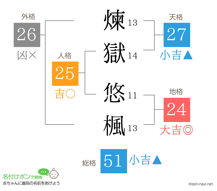 煉獄 悠楓さんの姓名判断結果