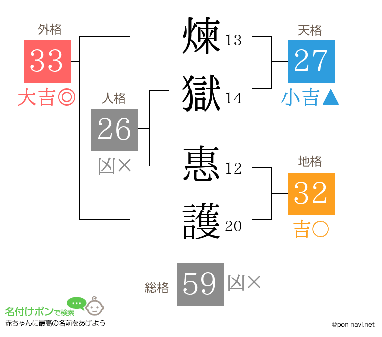 煉獄 惠護さんの姓名判断結果