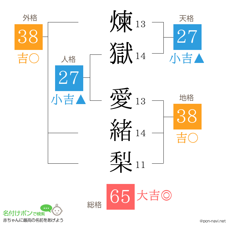 煉獄 愛緒梨さんの姓名判断結果