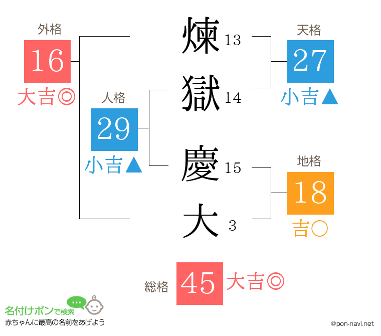 煉獄 慶大さんの姓名判断結果