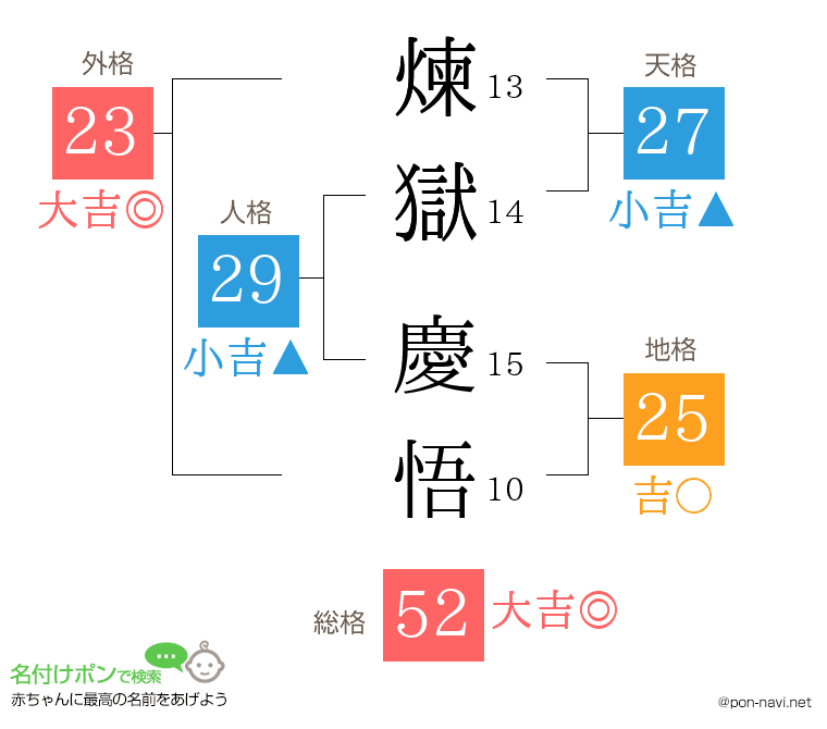 煉獄 慶悟さんの姓名判断結果