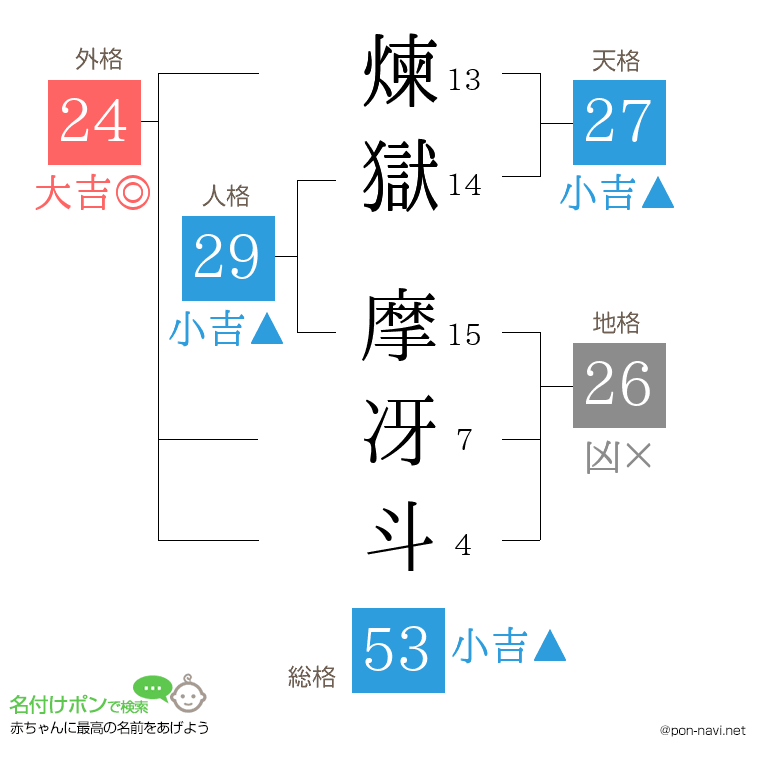 煉獄 摩冴斗さんの姓名判断結果