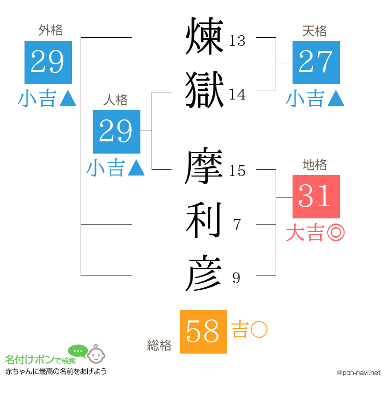 煉獄 摩利彦さんの姓名判断結果