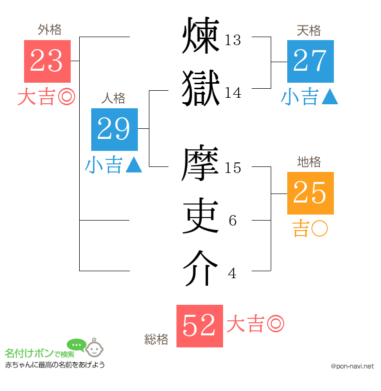 煉獄 摩吏介さんの姓名判断結果