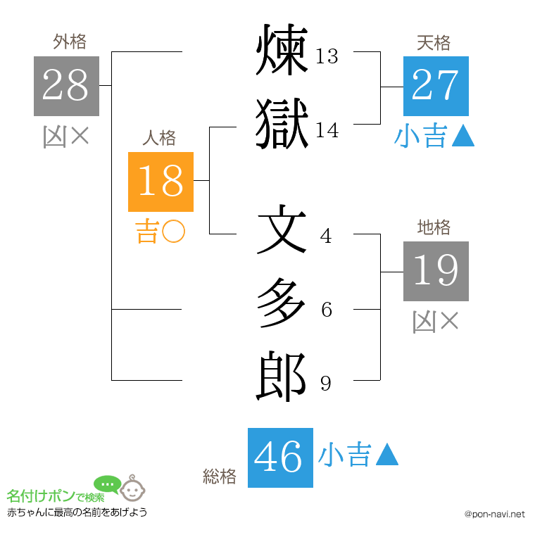 煉獄 文多郎さんの姓名判断結果
