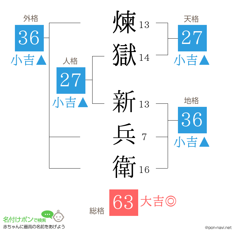 煉獄 新兵衛さんの姓名判断結果