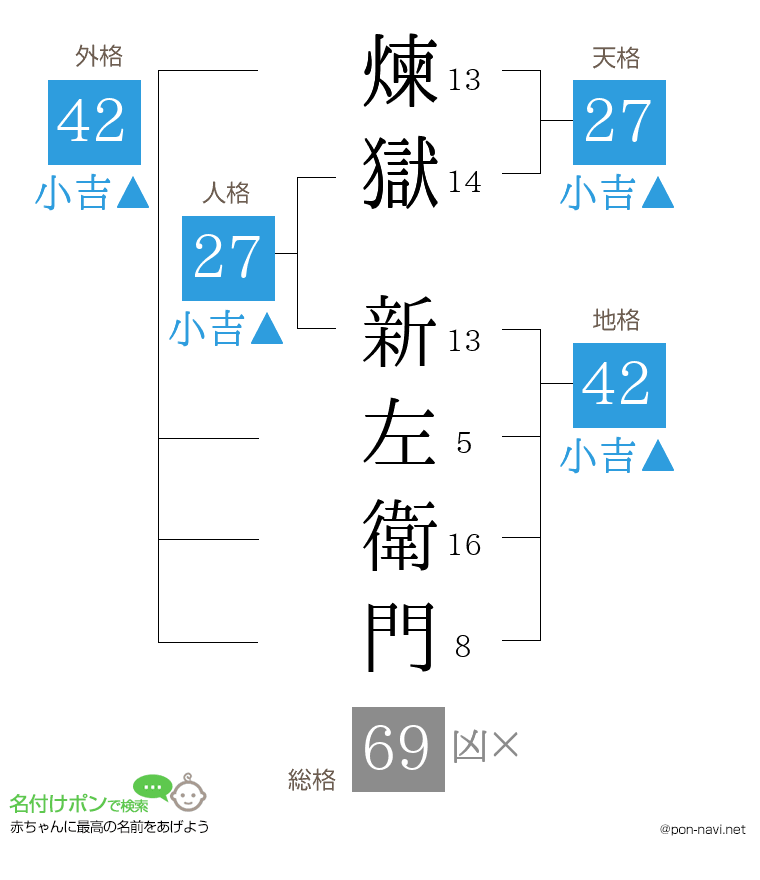 煉獄 新左衛門さんの姓名判断結果
