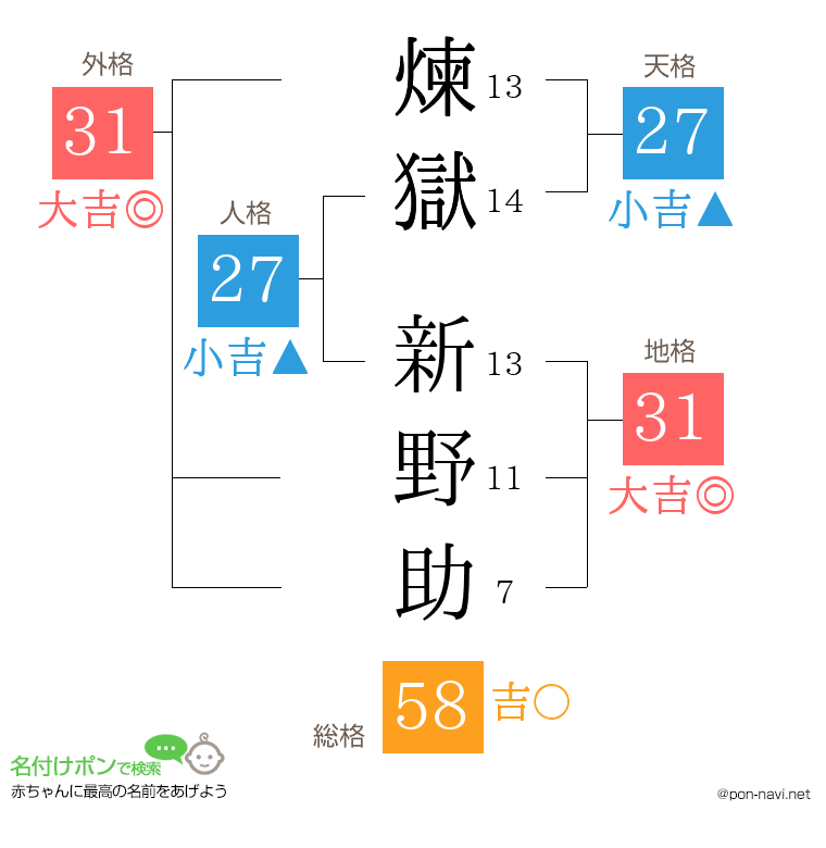 煉獄 新野助さんの姓名判断結果