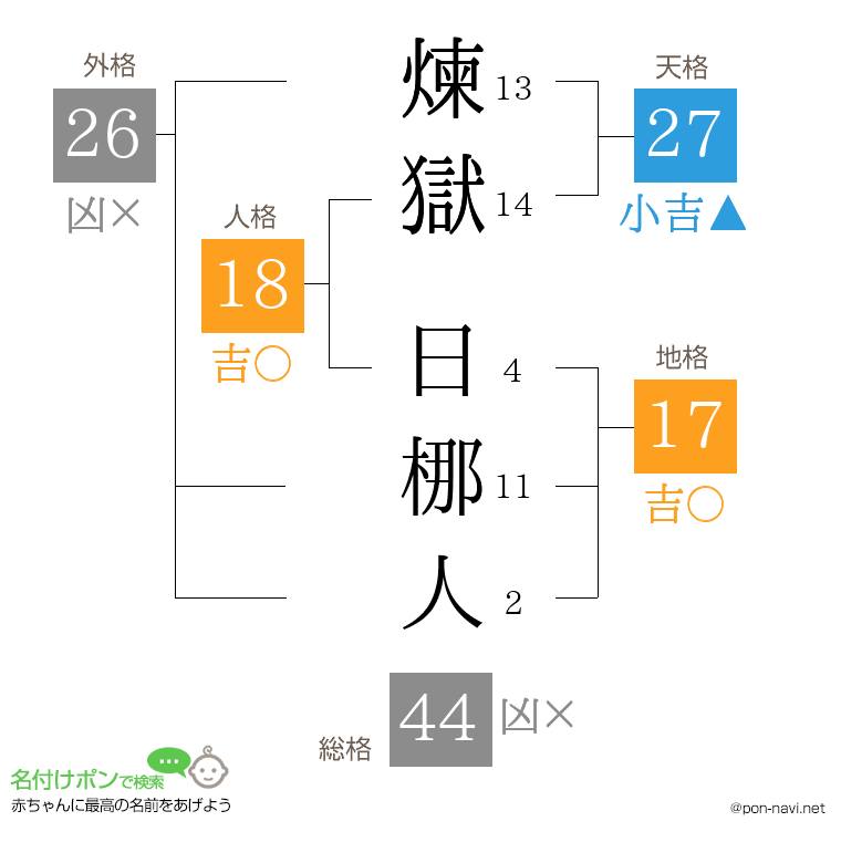 煉獄 日梛人さんの姓名判断結果
