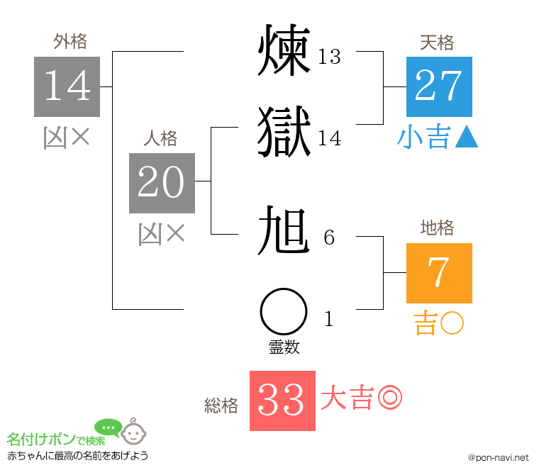 煉獄 旭さんの姓名判断結果