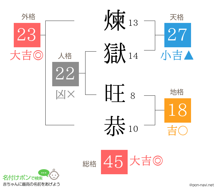 煉獄 旺恭さんの姓名判断結果
