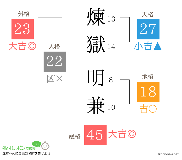 煉獄 明兼さんの姓名判断結果