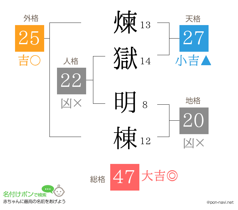 煉獄 明棟さんの姓名判断結果