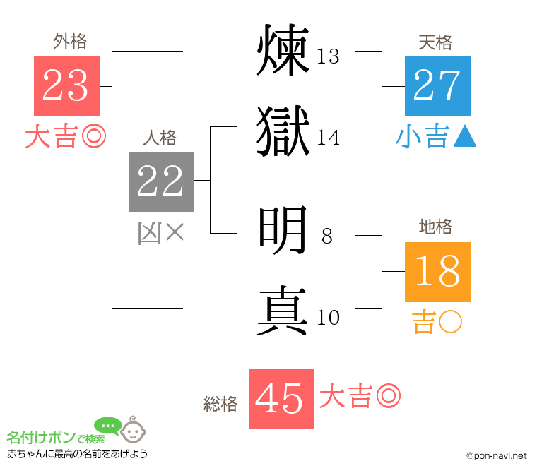 煉獄 明真さんの姓名判断結果
