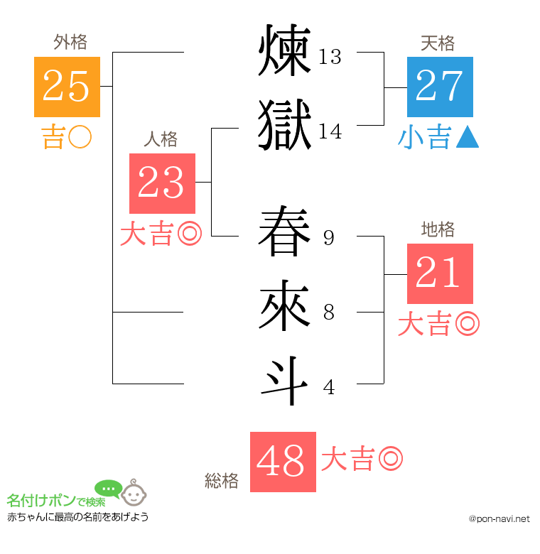 煉獄 春來斗さんの姓名判断結果
