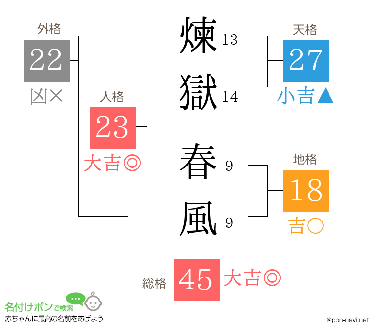 煉獄 春風さんの姓名判断結果