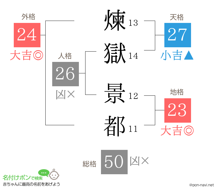 煉獄 景都さんの姓名判断結果