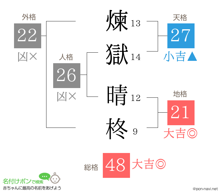 煉獄 晴柊さんの姓名判断結果