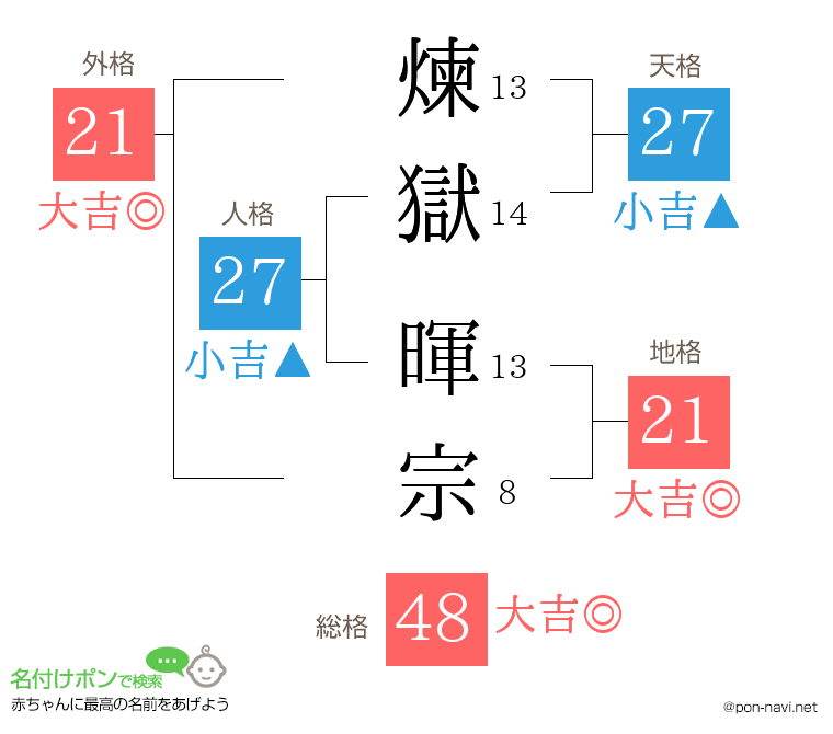 煉獄 暉宗さんの姓名判断結果