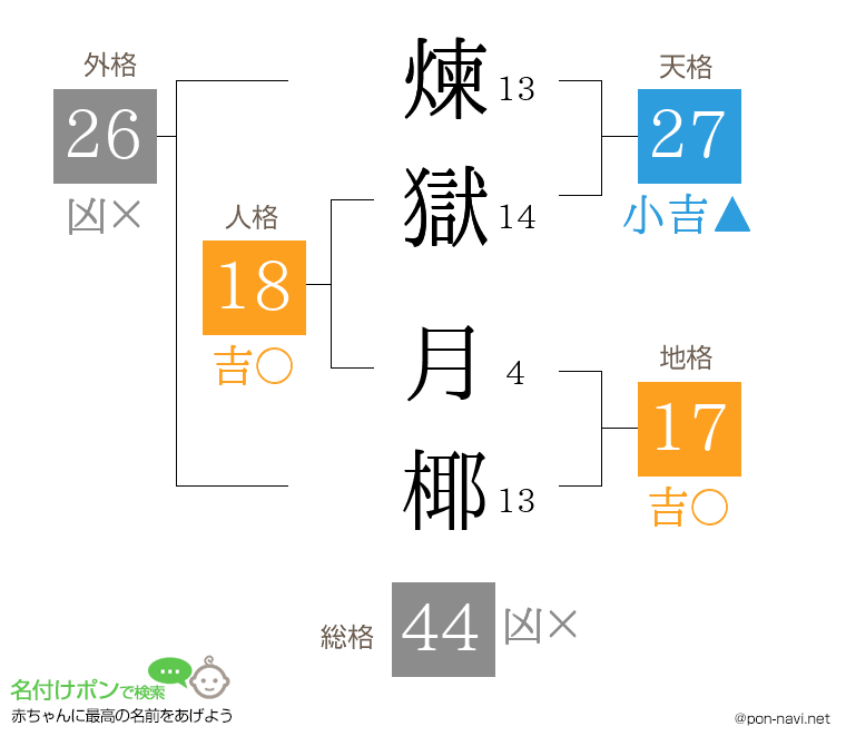 煉獄 月椰さんの姓名判断結果