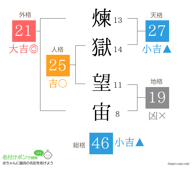 煉獄 望宙さんの姓名判断結果
