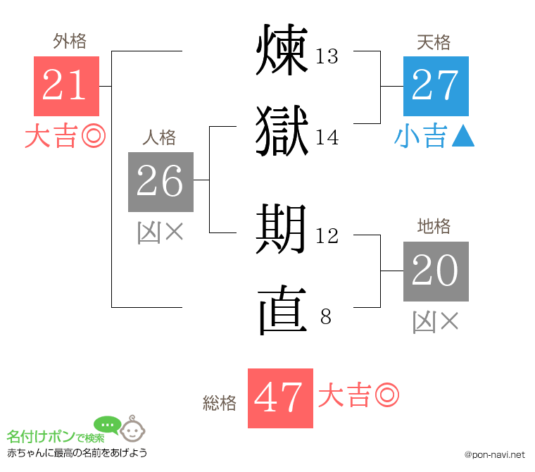 煉獄 期直さんの姓名判断結果