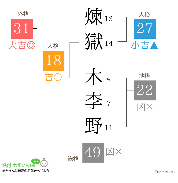 煉獄 木李野さんの姓名判断結果