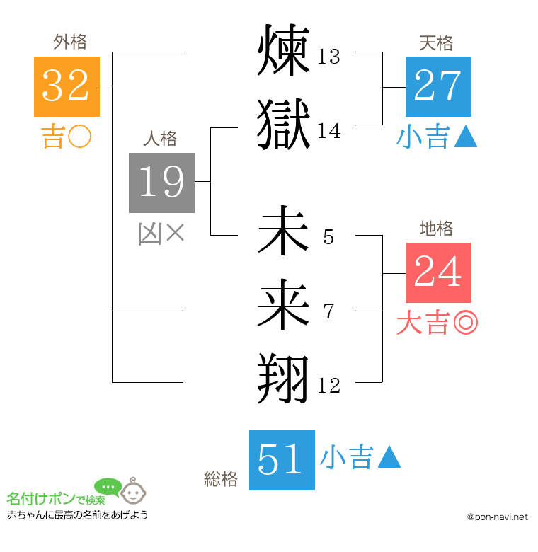 煉獄 未来翔さんの姓名判断結果