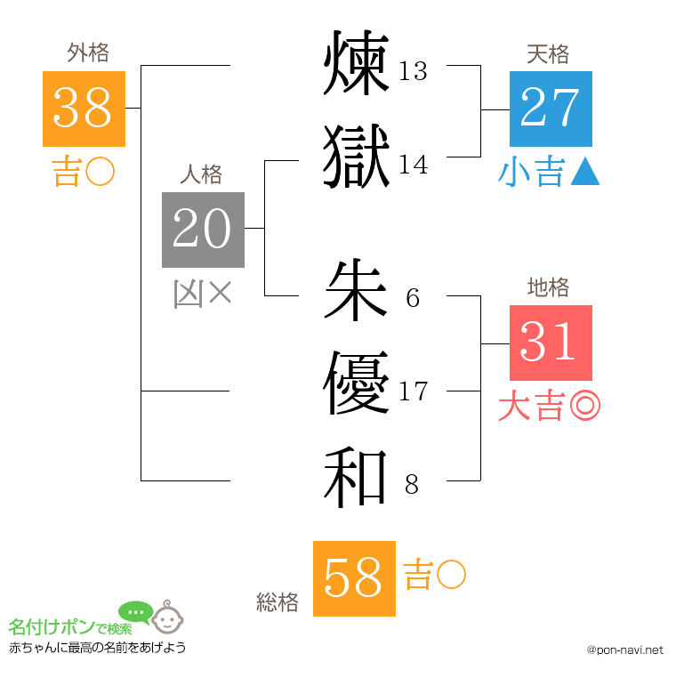 煉獄 朱優和さんの姓名判断結果