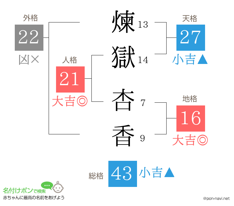 煉獄 杏香さんの姓名判断結果