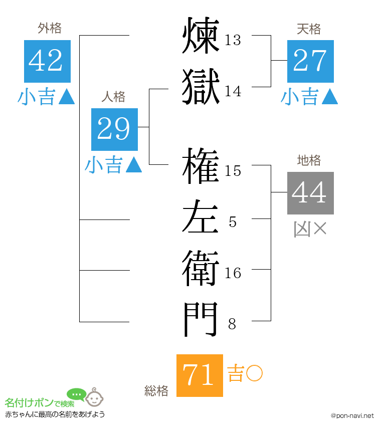 煉獄 権左衛門さんの姓名判断結果