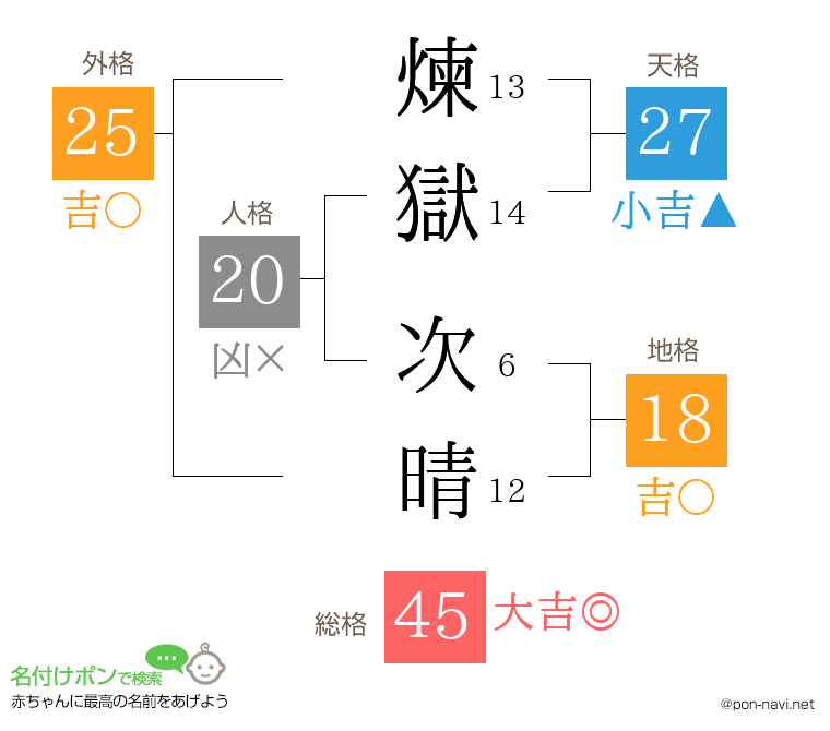 煉獄 次晴さんの姓名判断結果