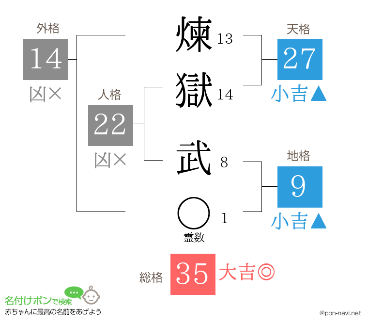 煉獄 武さんの姓名判断結果