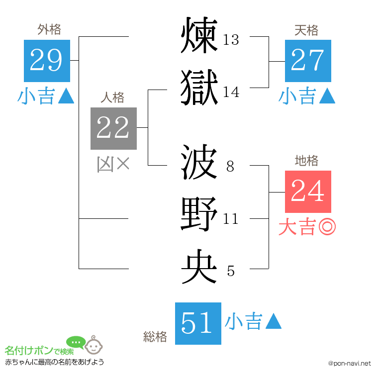 煉獄 波野央さんの姓名判断結果