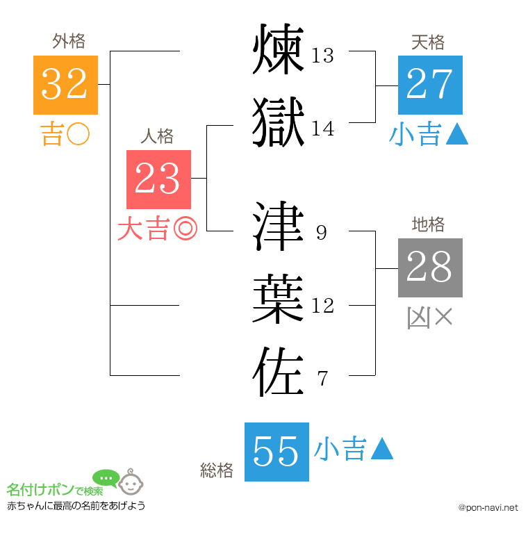 煉獄 津葉佐さんの姓名判断結果