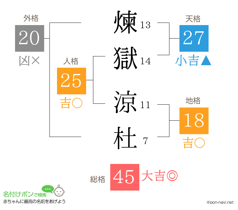 煉獄 涼杜さんの姓名判断結果