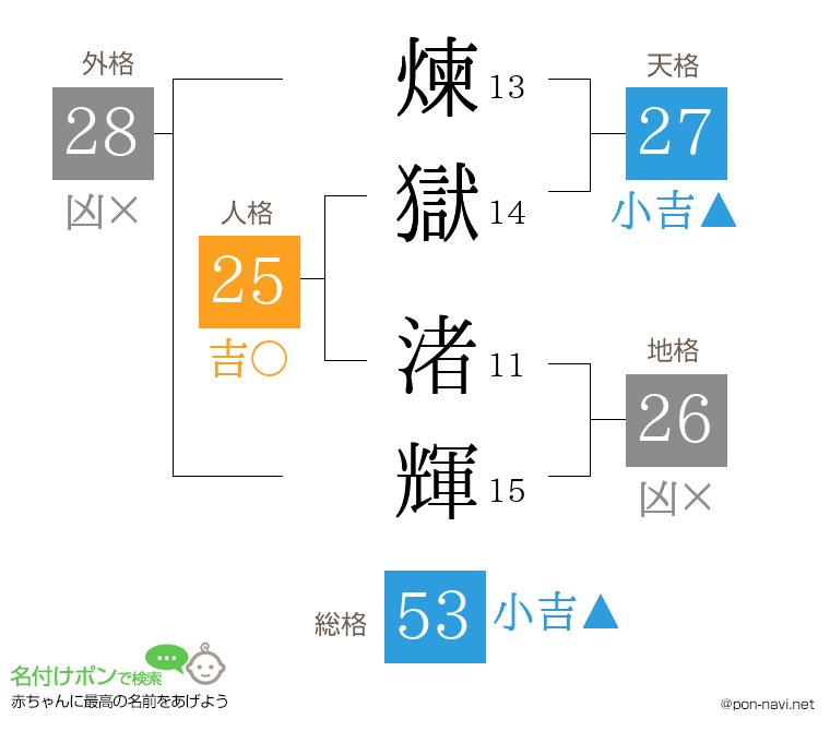 煉獄 渚輝さんの姓名判断結果