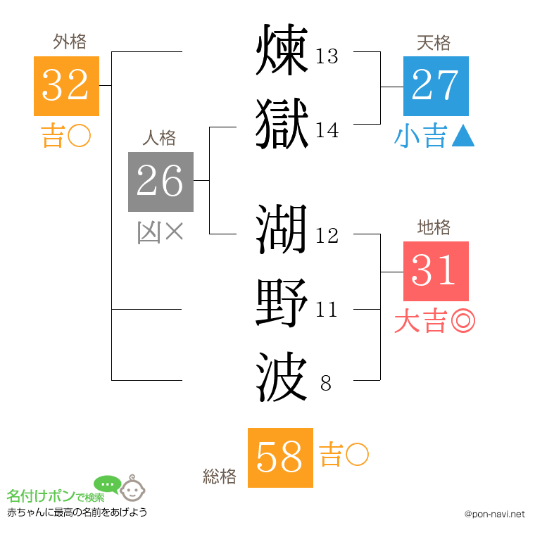 煉獄 湖野波さんの姓名判断結果