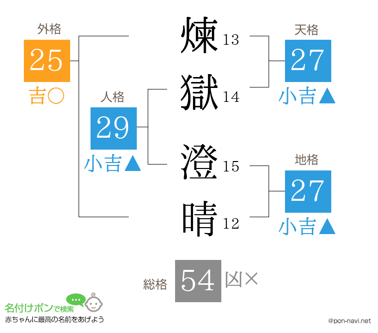 煉獄 澄晴さんの姓名判断結果