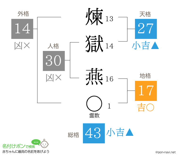 煉獄 燕さんの姓名判断結果