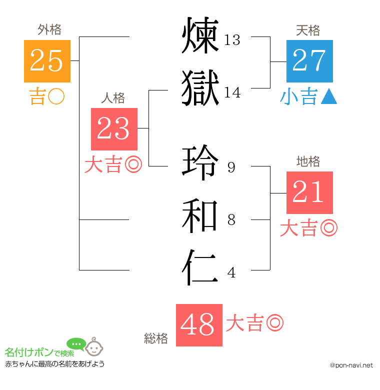 煉獄 玲和仁さんの姓名判断結果