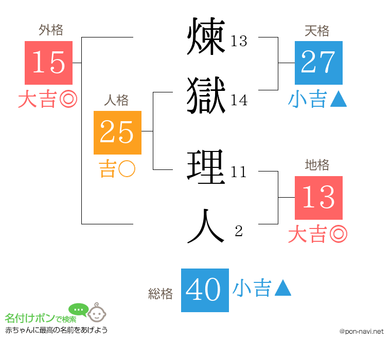 煉獄 理人さんの姓名判断結果