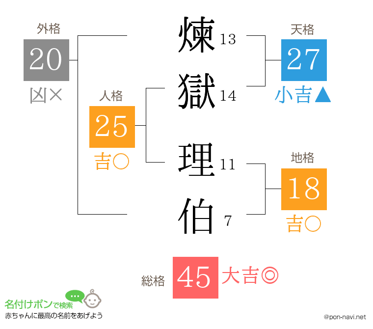 煉獄 理伯さんの姓名判断結果