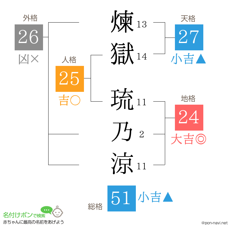 煉獄 琉乃涼さんの姓名判断結果