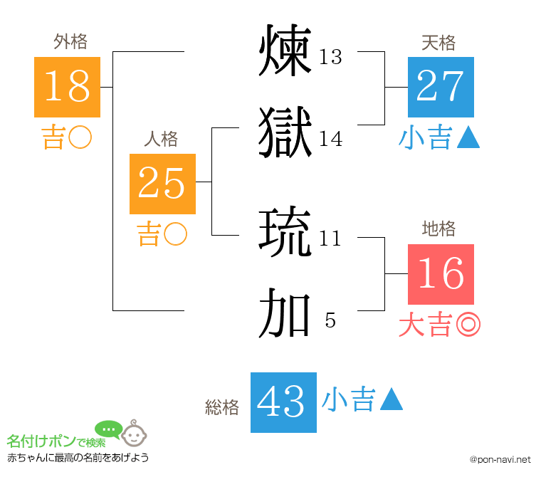 煉獄 琉加さんの姓名判断結果
