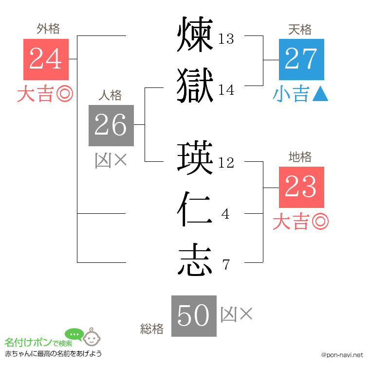 煉獄 瑛仁志さんの姓名判断結果