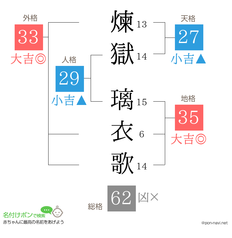 煉獄 璃衣歌さんの姓名判断結果